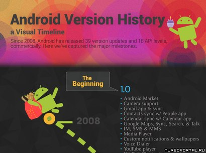 История развития Android