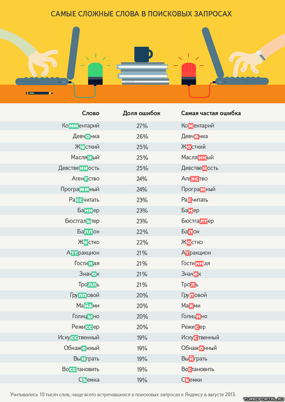 Самые сложные слова в поисковых запросах