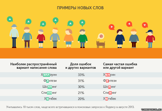 Самые сложные слова в поисковых запросах