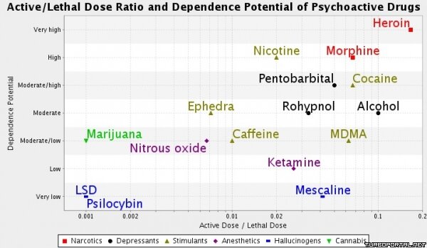 Шкала опасности наркотиков