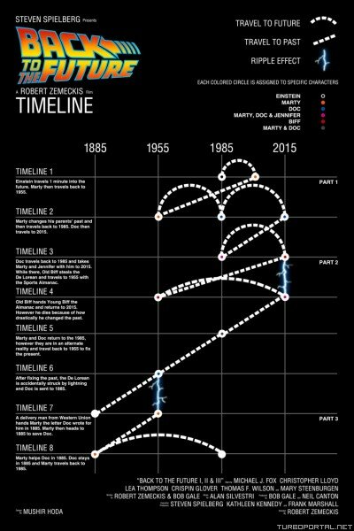 Назад в будущее перемещения во времени / Back to the Future Timeline